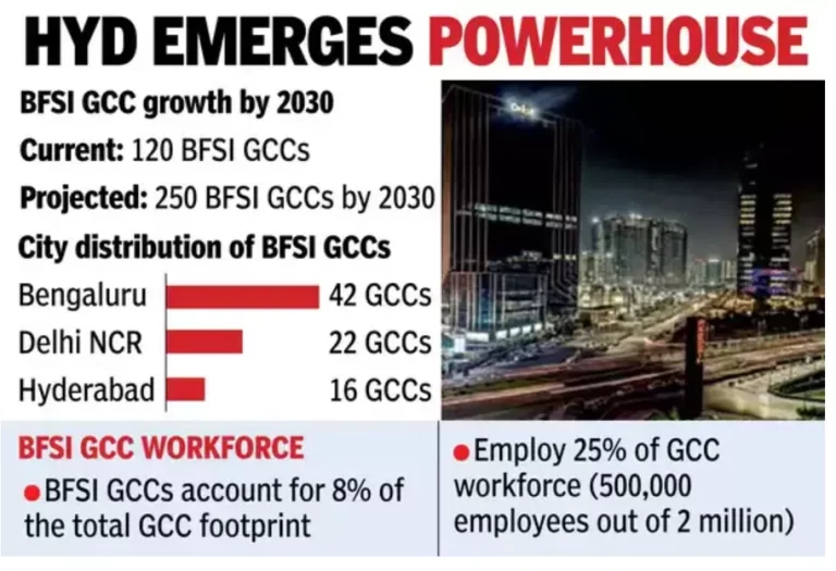 Hyderabad emerges second most preferred city by BFSI GCCs